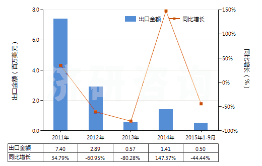 2011-2015年9月中國(guó)氫氧化鈰(HS28461020)出口總額及增速統(tǒng)計(jì)